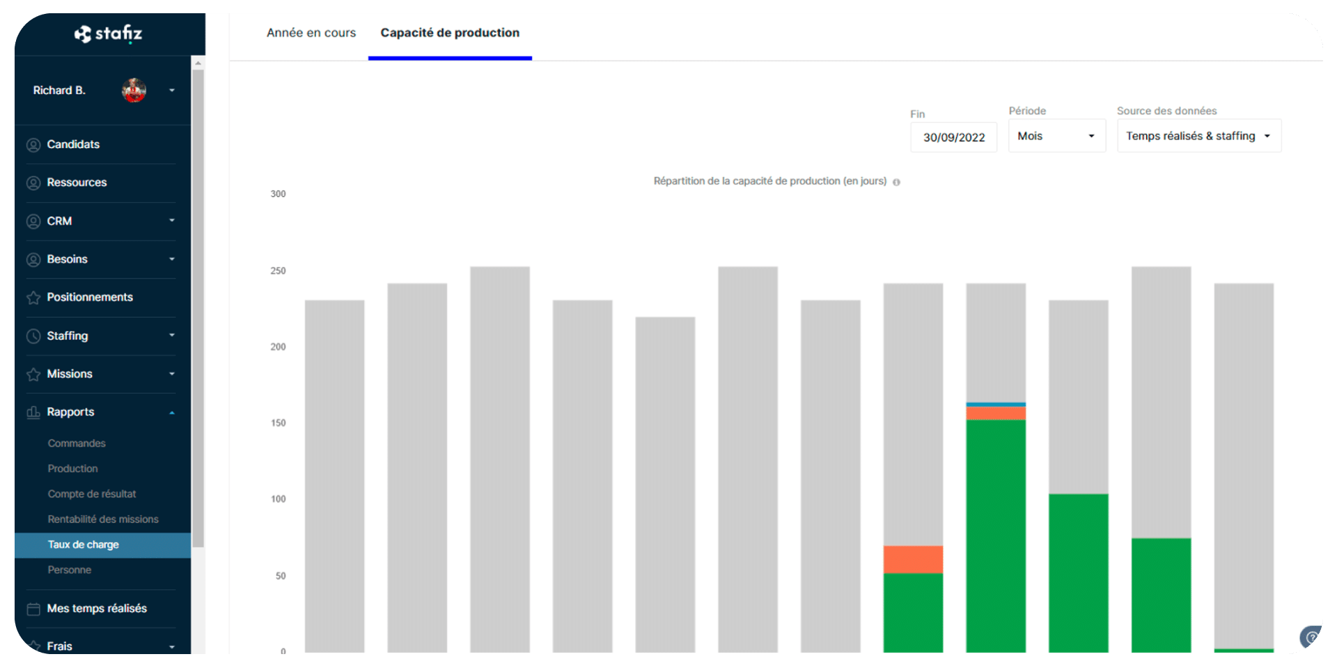Rapport des taux de charges