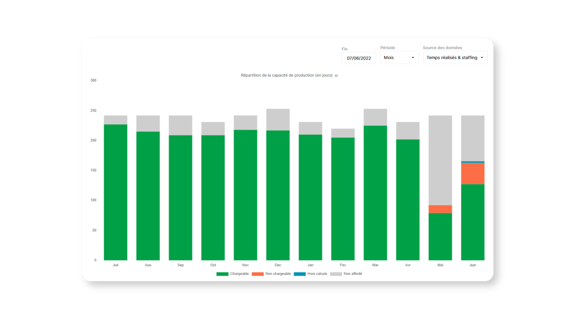 Visualisierung der prognostizierten Auslastung in Stafiz