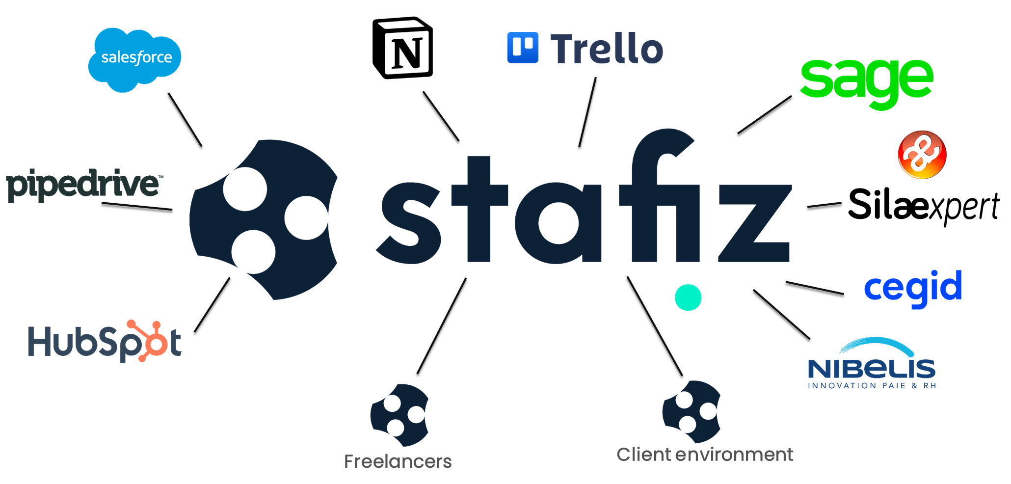 Intégration avec Stafiz