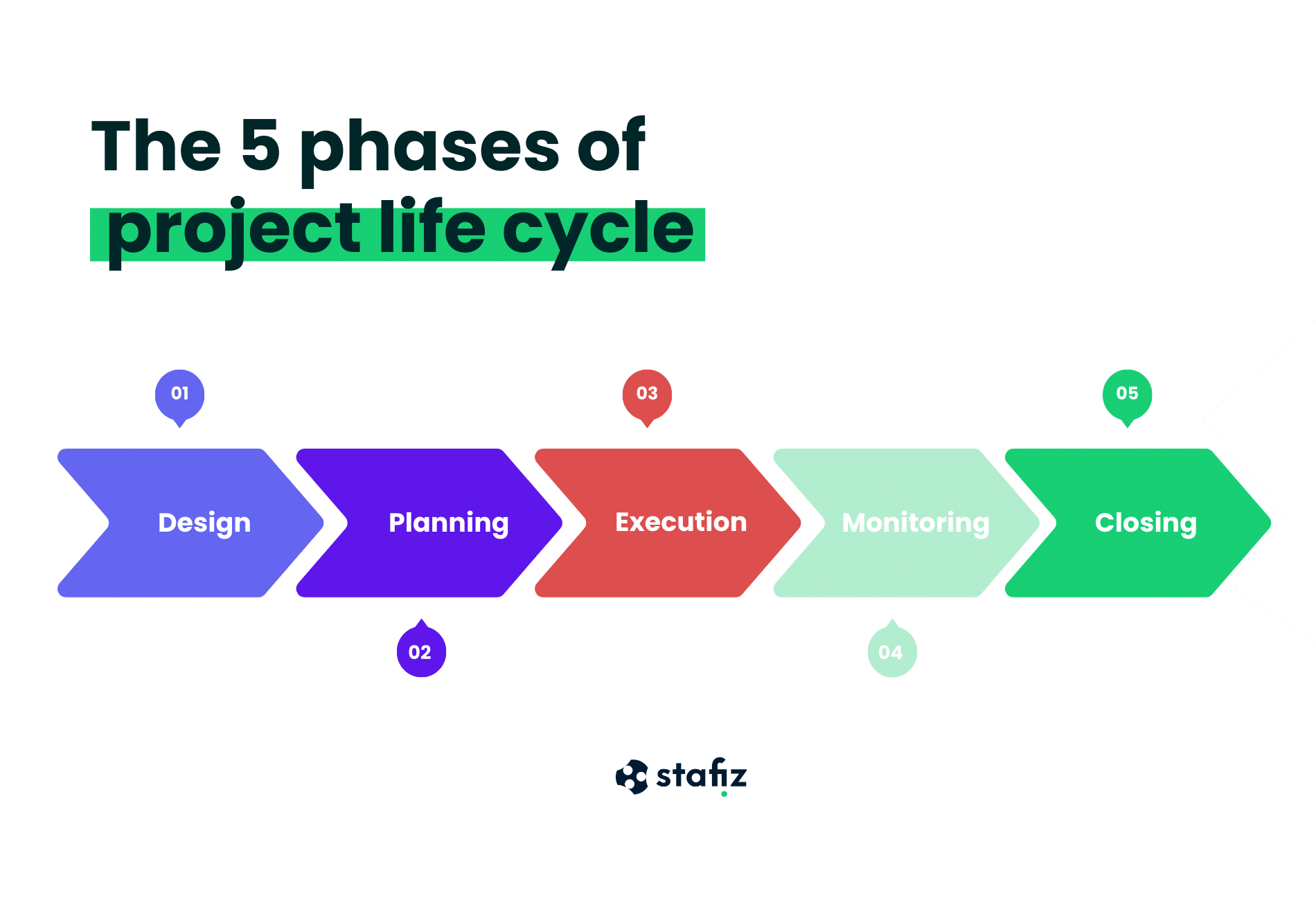 The phases of a project
