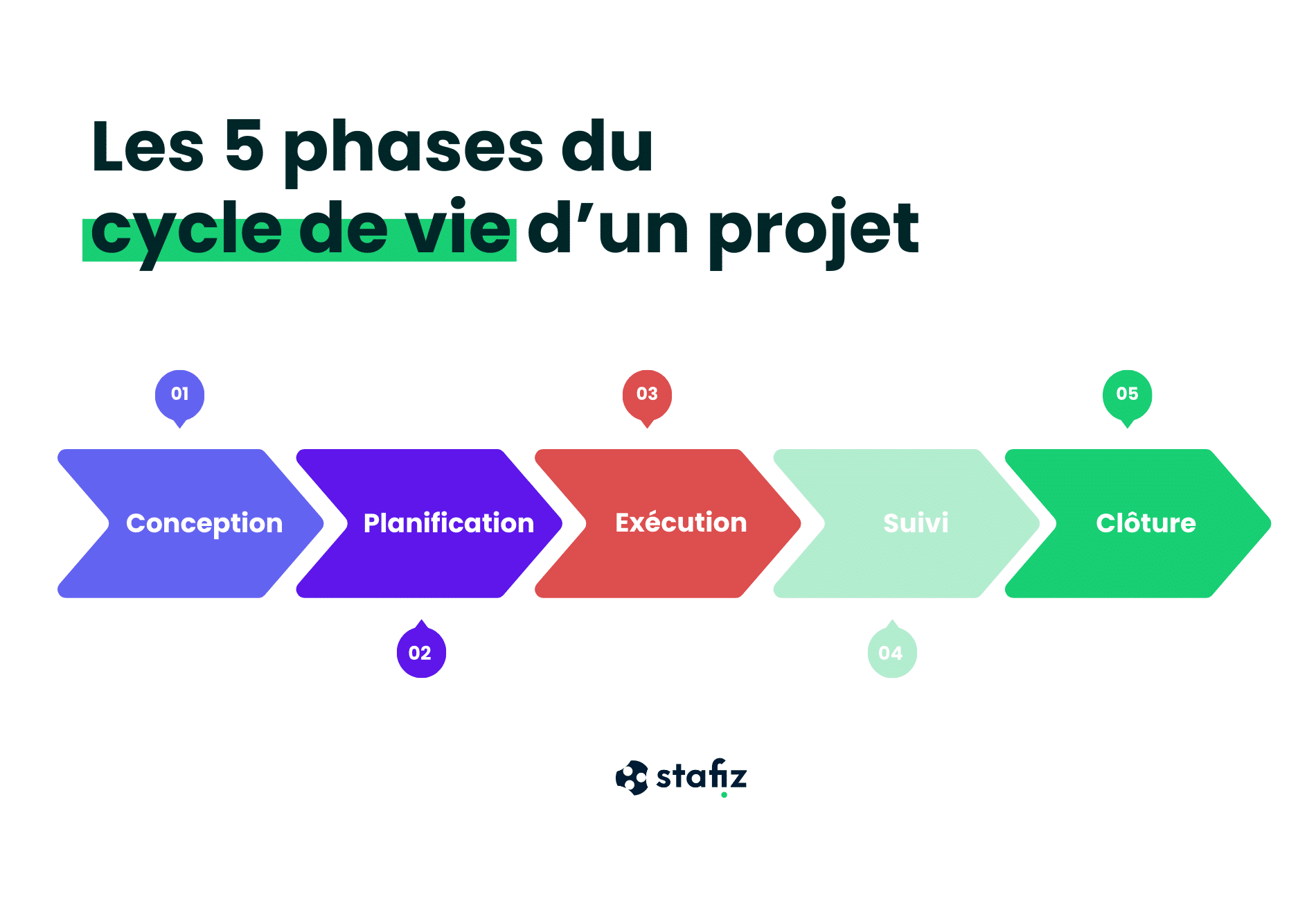 Las fases de un proyecto