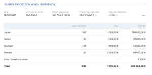 Comparaison du budget projet à la production valorisée