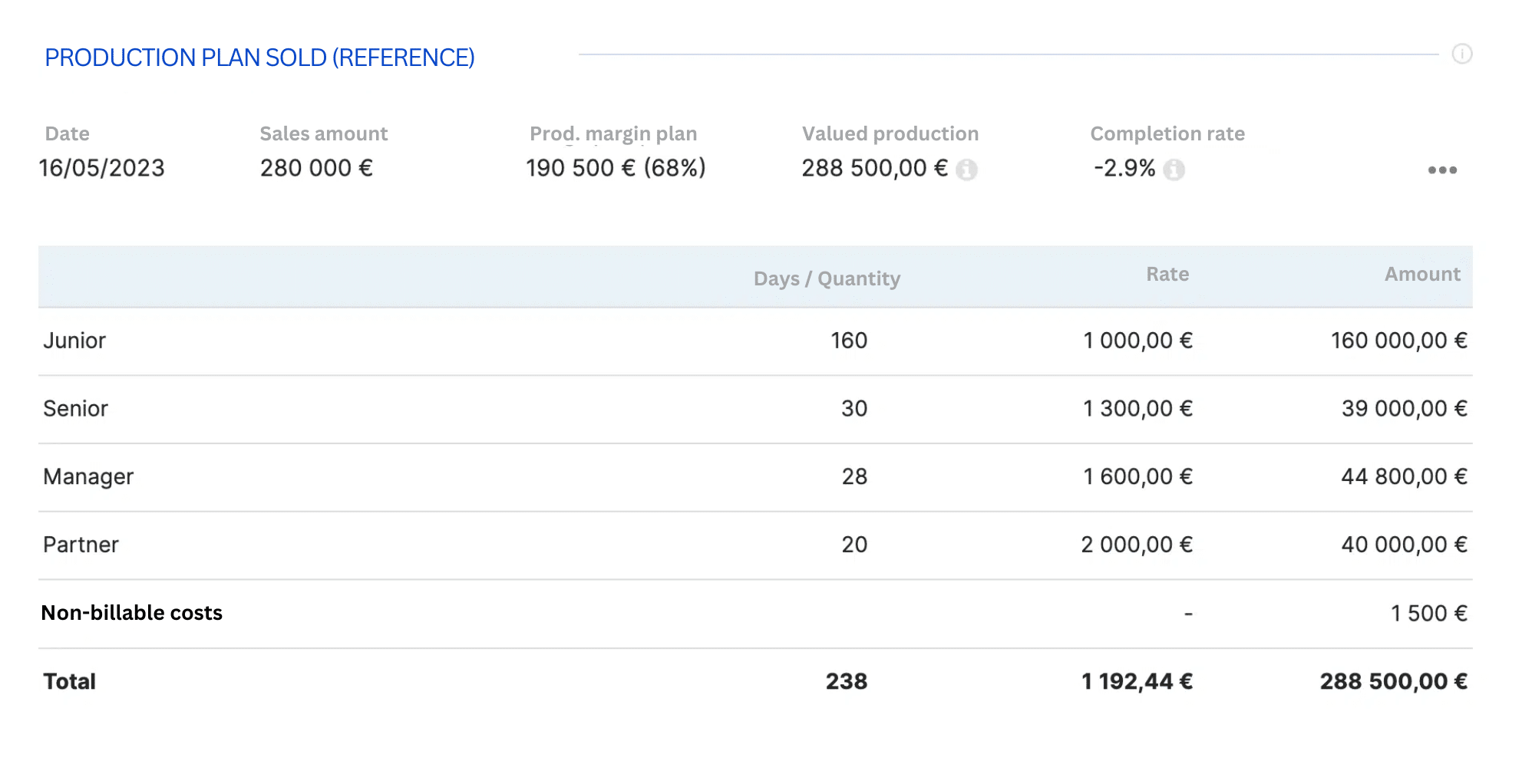 Comparison of the project budget to the valued production