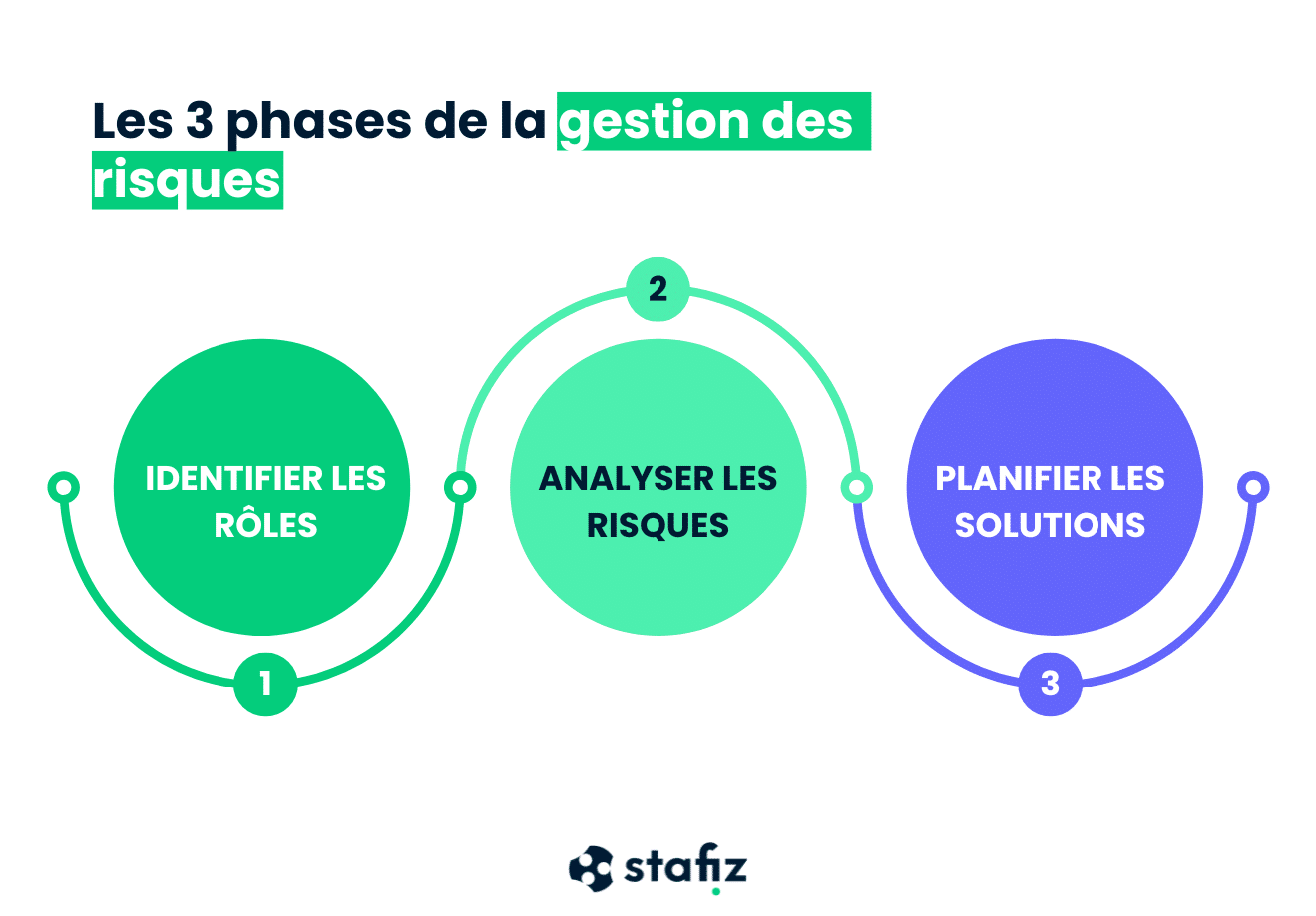 The 3 sentences of risk management: identify roles, analyze risks, plan actions