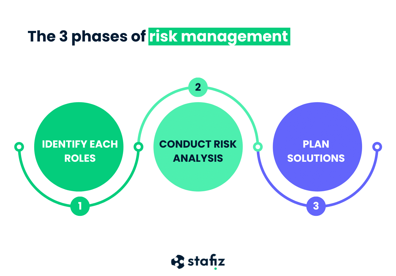 The 3 sentences of risk management: identify roles, analyze risks, plan actions