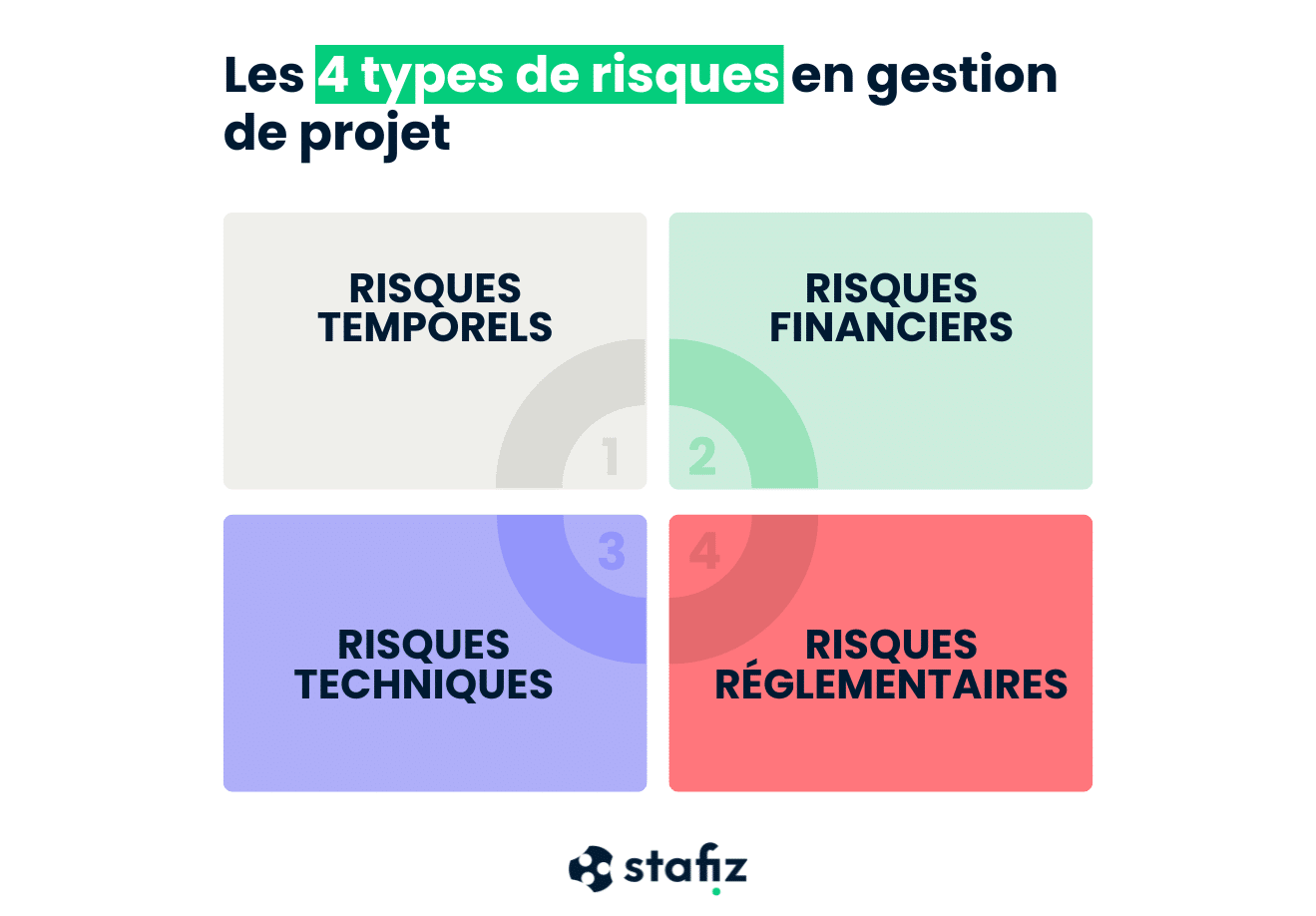 The main risks in project management: time, financial, technical and regulatory