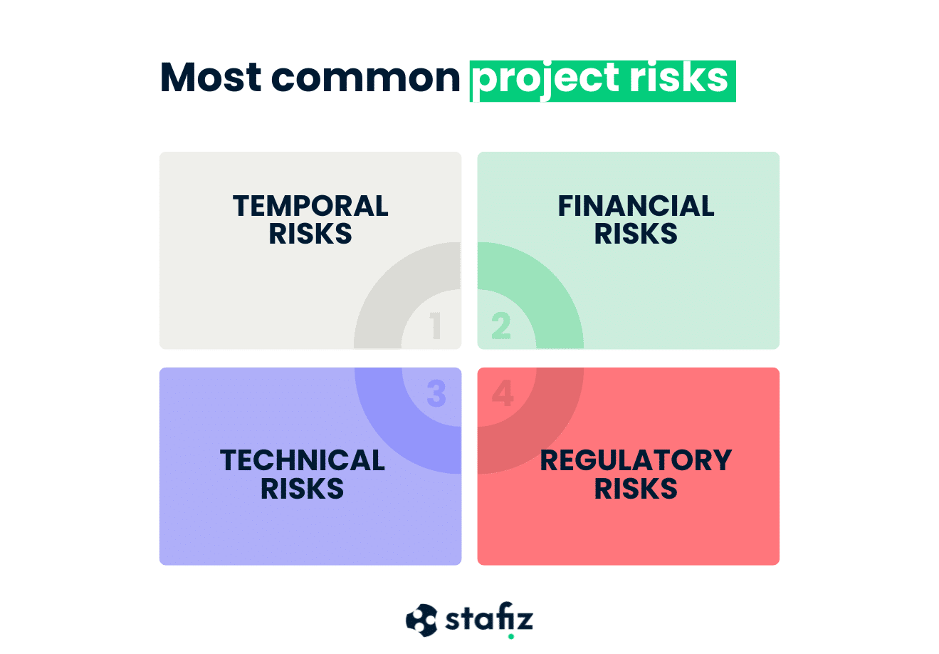 The main risks in project management: time, financial, technical and regulatory
