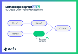 Schema ccpm-Methodik