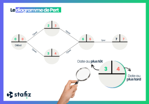 Pert-Diagramm Diagramm