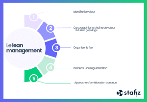 Diagramm der Lean-Management-Methodik