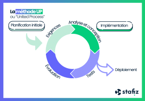 Die UP-Methode im Projektmanagement