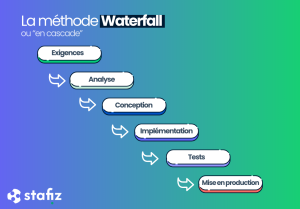 Diagramm der Wasserfall-Projektmethodik