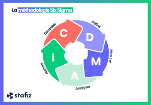 Schema der Six-Sigma-Projektmethodik