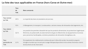 Les taux de TVA en France