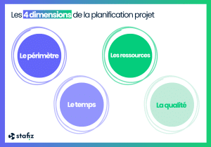 The 4 dimensions of a project and its planning