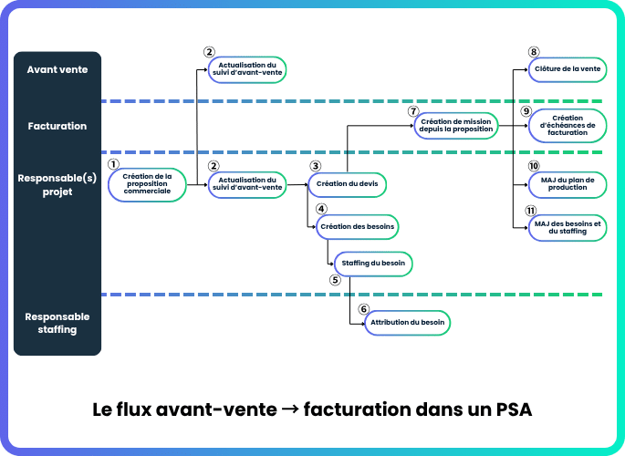 Pre-sales flow to invoicing in PSA software