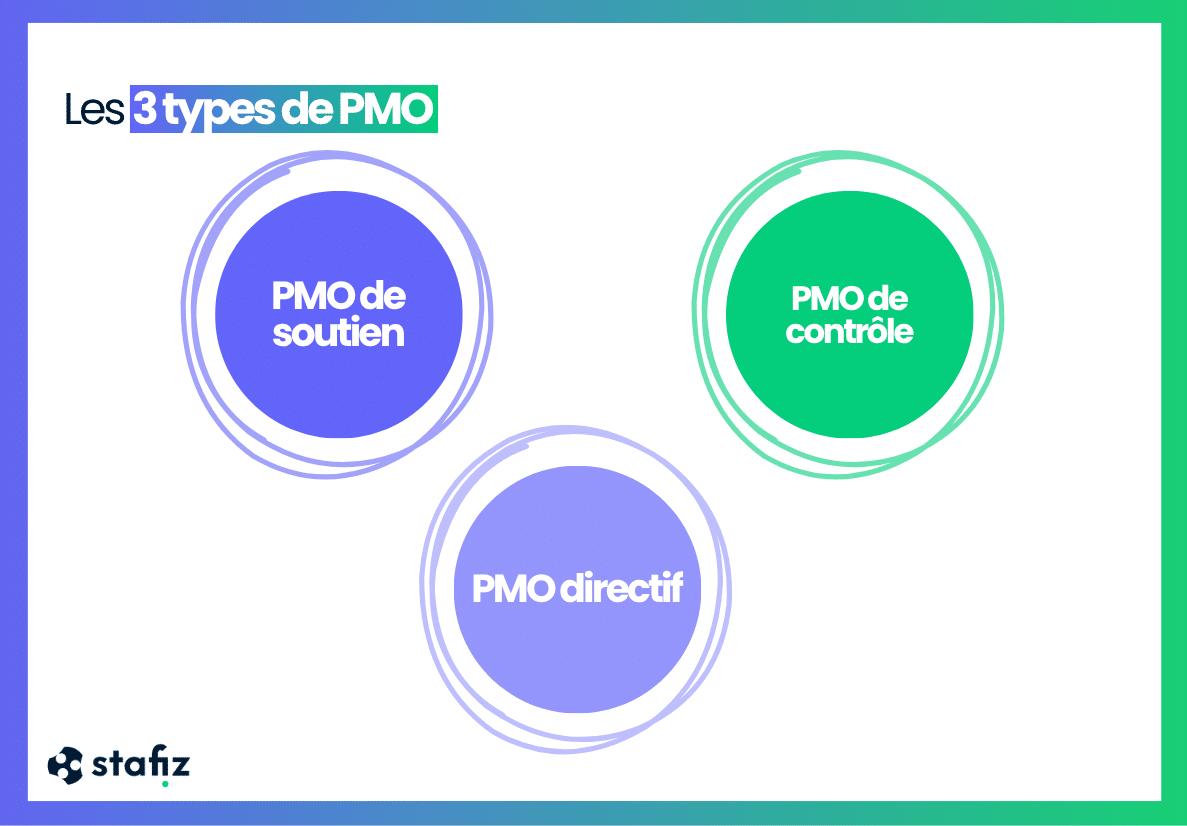 Les 3 types de PMO