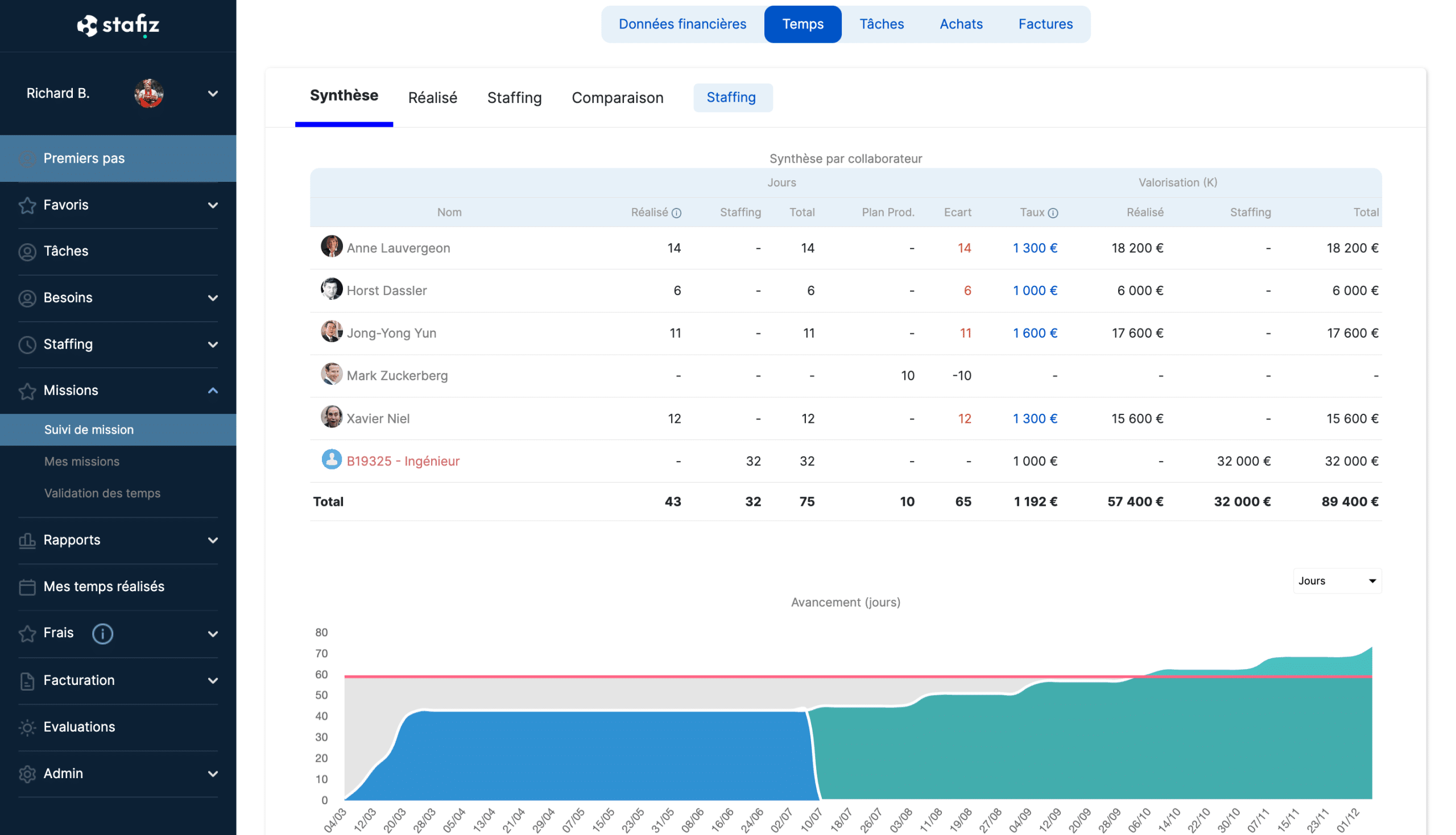 Vue Synthèse du suivi de mission Stafiz : temps réalisé, staffing, plan prévisionnel, marge et taux de charge par collaborateur, avec le graphe de progression en jours