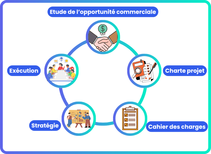 schema du cycle d'un projet