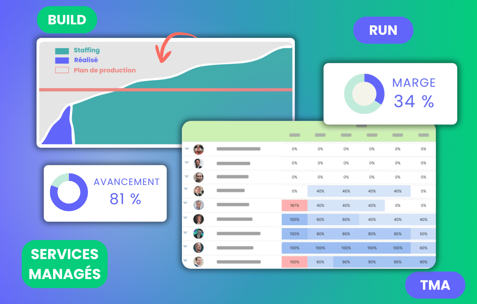 Dashboard met een collage van een productieplangrafiek, voortgangsdonuts (81% voortgang, 34% marge) en teamstatistieken op een blauw-groene achtergrond met gelabelde kaarten (Personeelsbezetting, Gerealiseerd, Productieplan).