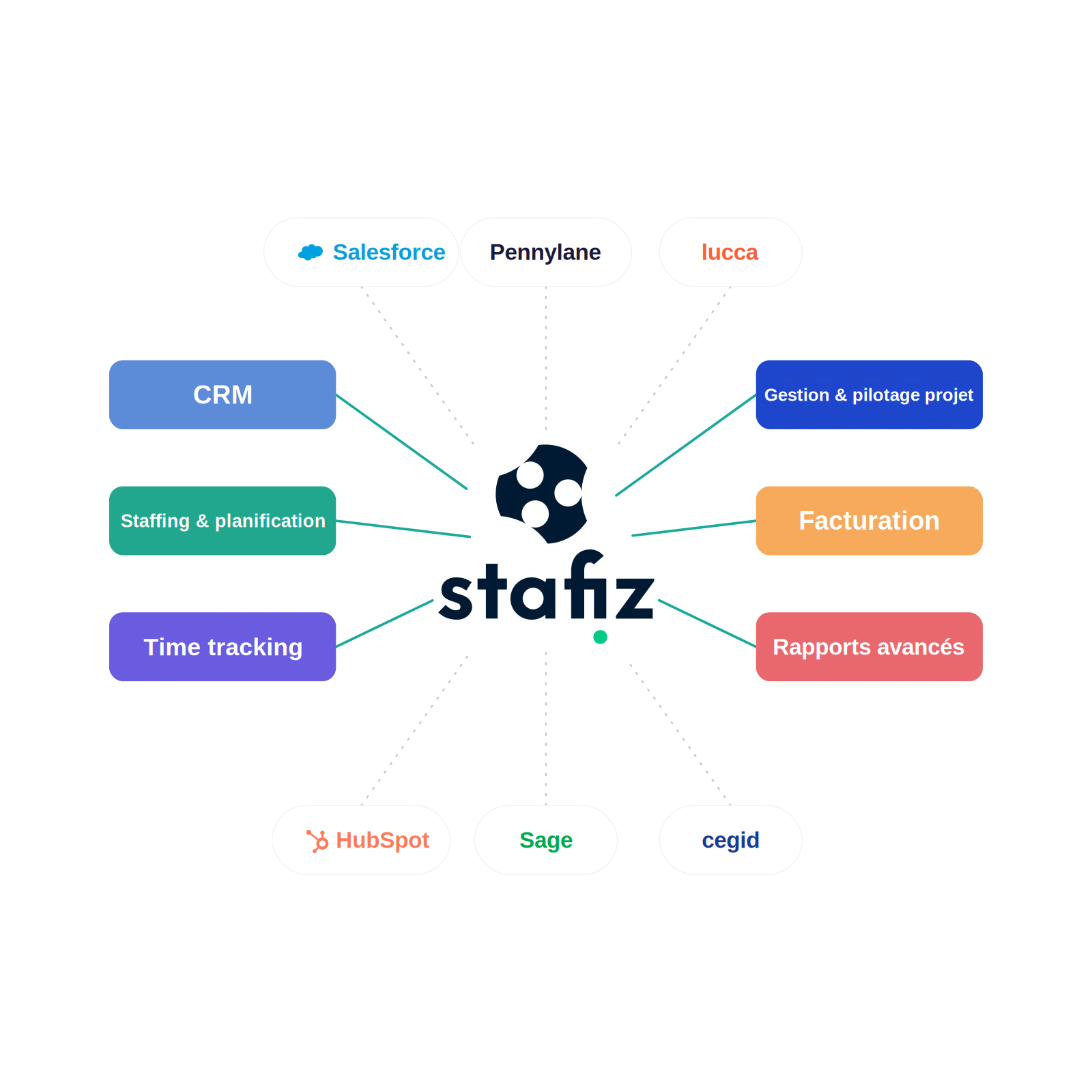 Central Staﬁz hub linking to CRM, Staffing & planning, Time tracking, Invoicing, and Advanced Reports with partner logos (Salesforce, Pennylane, Lucca, HubSpot, Sage, cegid).