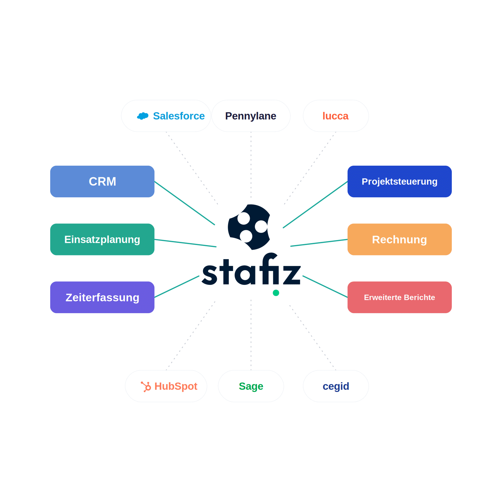 Zentraler Stafiz-Hub, der mit CRM, Personalplanung, Zeiterfassung, Rechnungsstellung und erweiterten Berichten mit Partnerlogos (Salesforce, Pennylane, Lucca, HubSpot, Sage, cegid) verknüpft ist.