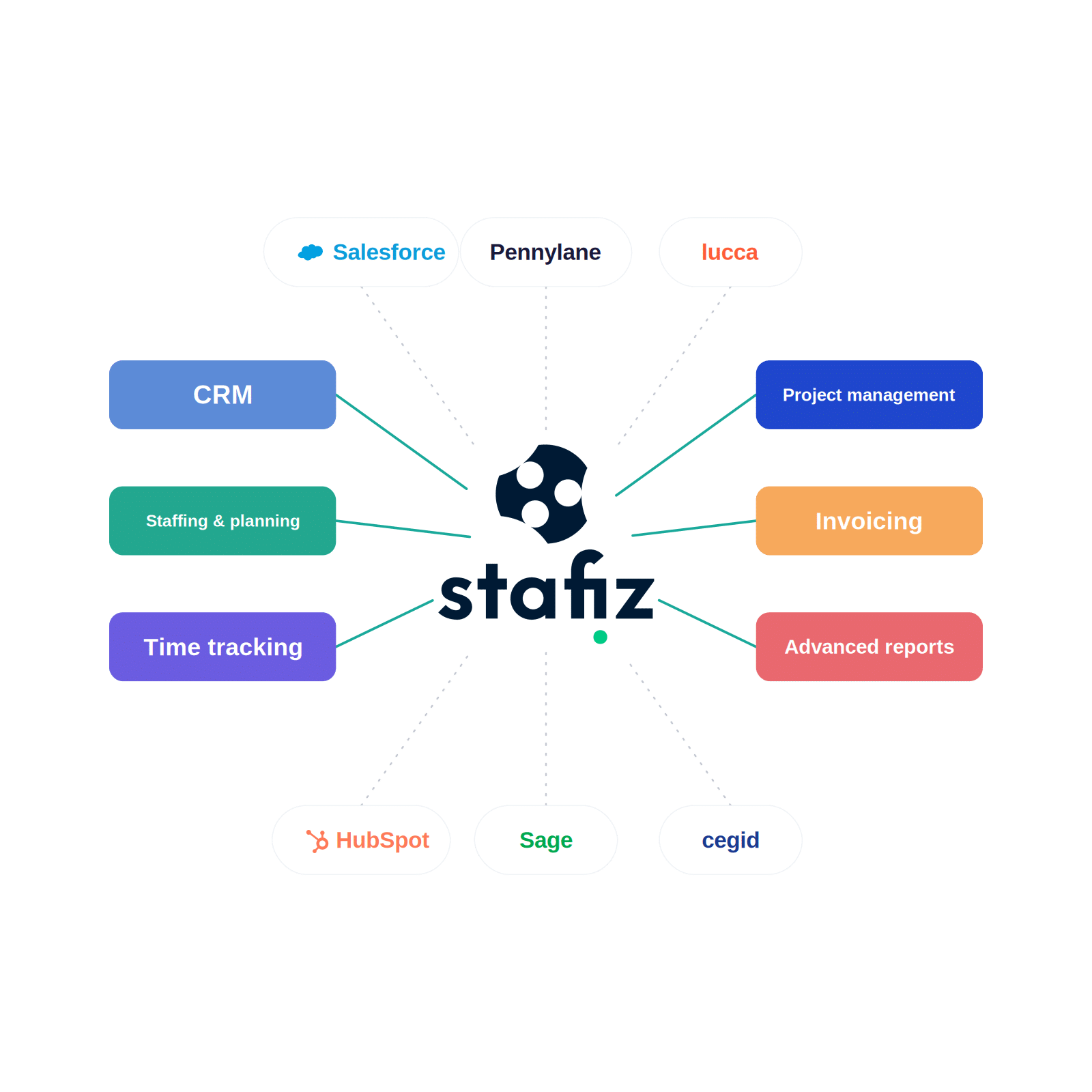 Central Stafiz hub linking to CRM, resource planning &amp; planning, Time tracking, Invoicing, and Advanced Reports with partner logos (Salesforce, Pennylane, Lucca, HubSpot, Sage, cegid).