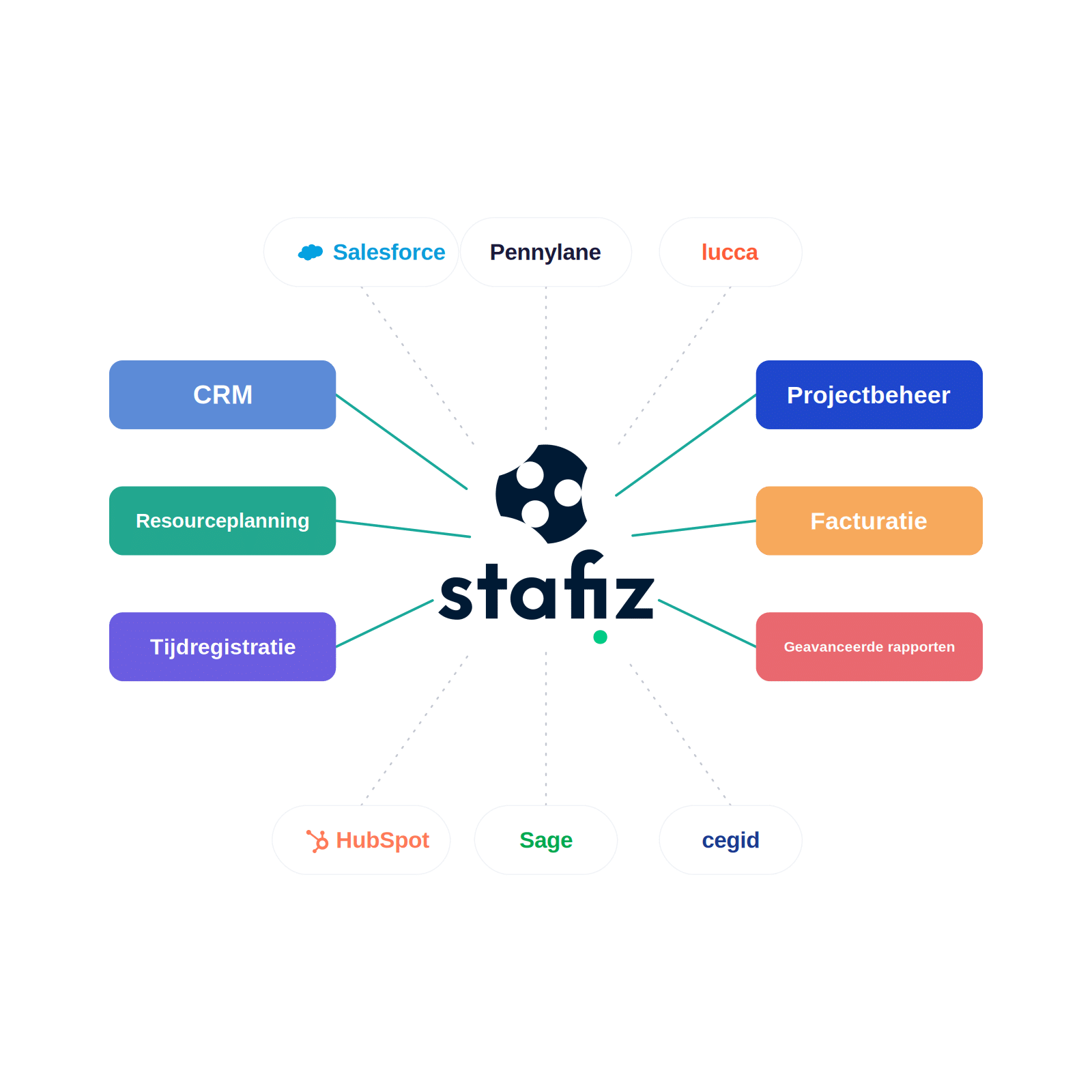 Centrale Staﬁz-hub die gekoppeld is aan CRM, personeelsplanning, urenregistratie, facturering en geavanceerde rapportages met partnerlogo’s (Salesforce, Pennylane, Lucca, HubSpot, Sage, Cegid).