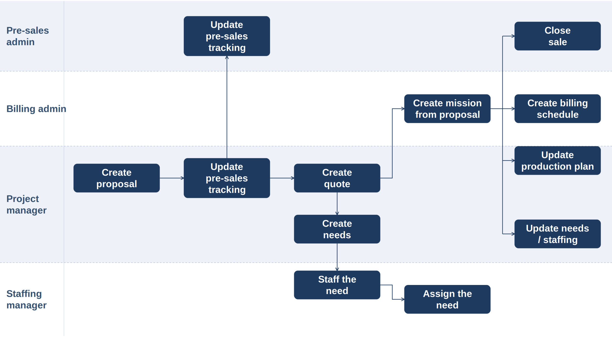 Pre-sales and resource planning: creation of proposals, quotes, missions and production plan.