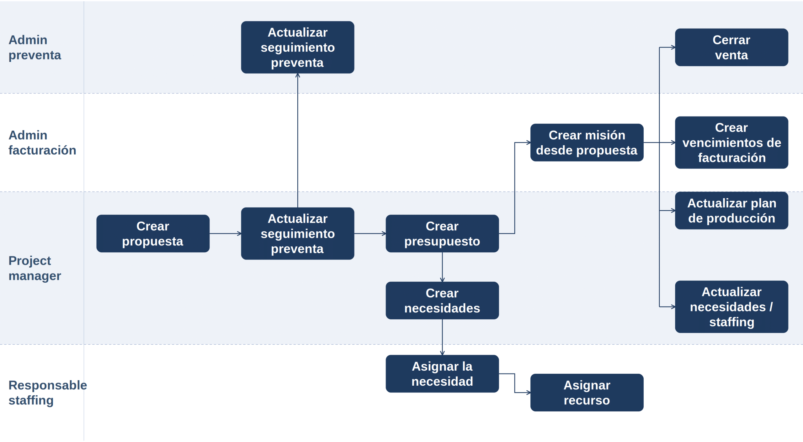 Diagrama de flujo de los procesos de Preventa y Selección de Personal: creación de propuestas, presupuestos, asignaciones y plan de producción.