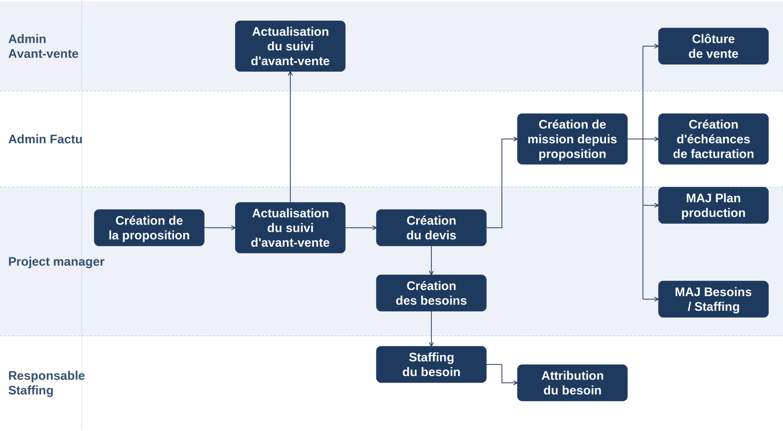 Diagramme de flux des processus Avant-vente et Staffing: création de proposition, devis, missions et plan de production.